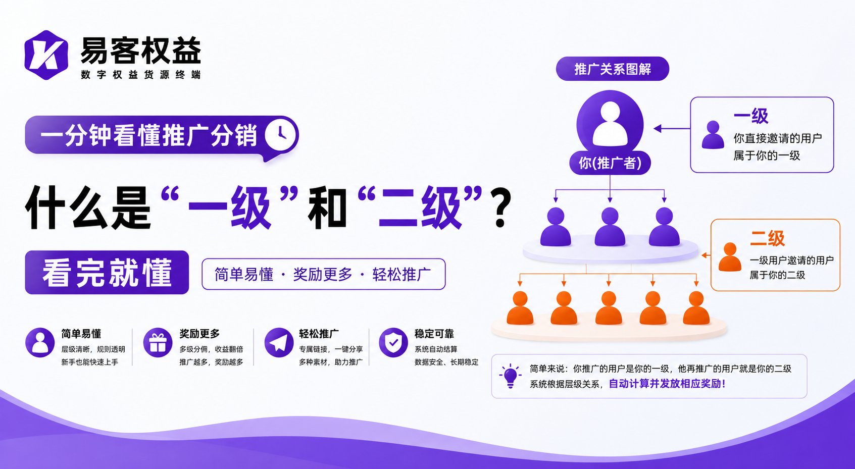 一分钟看懂推广分销：什么是“一级”和“二级”？看完就懂-易客权益-一手货源平台影视卡卷，会员权益货源网！